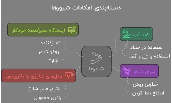 راهنمای خرید شیور صورت مردانه