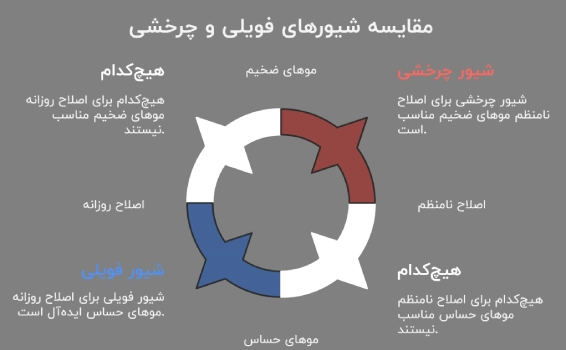 انواع شیور مردانه